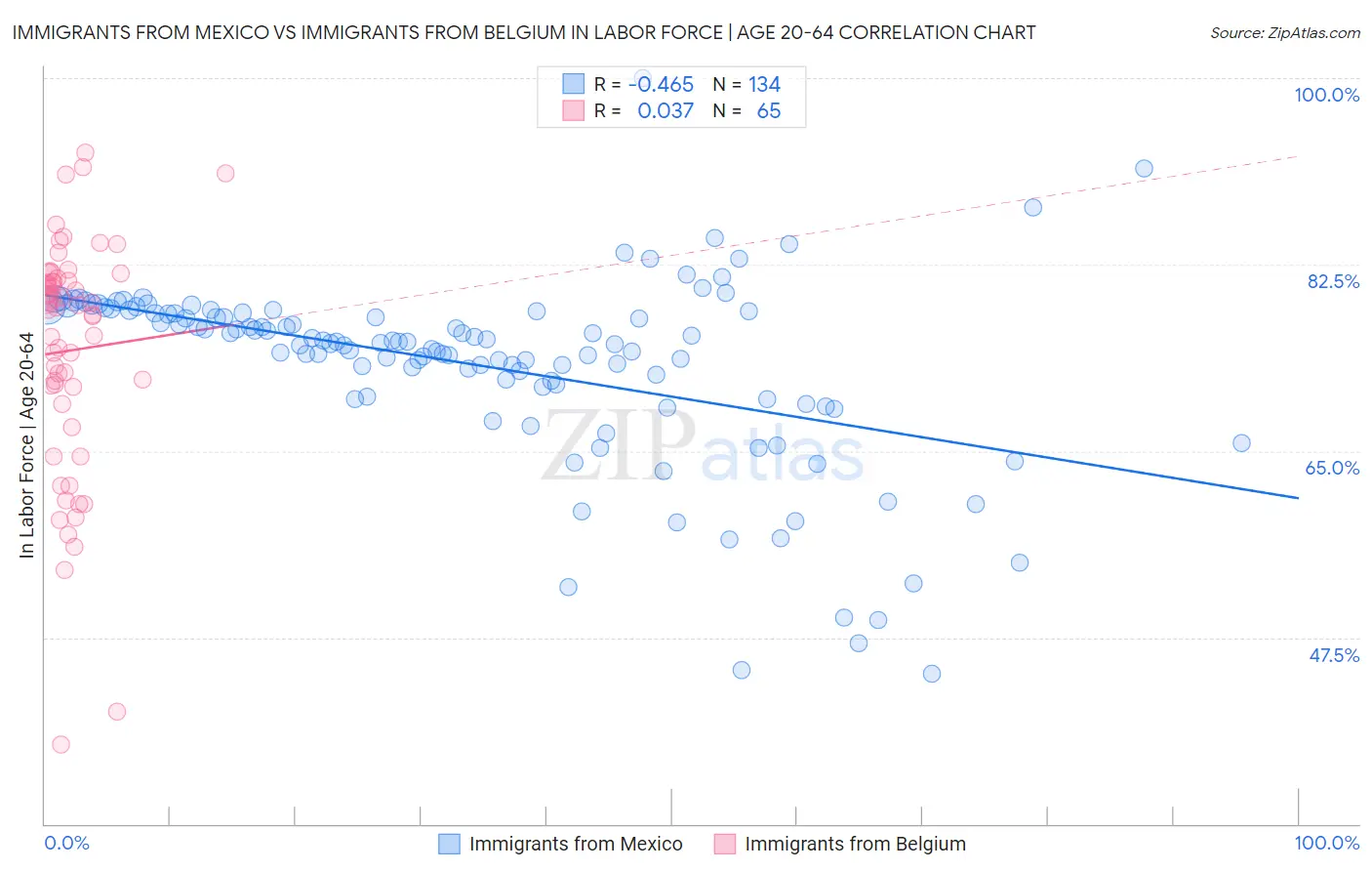 Immigrants from Mexico vs Immigrants from Belgium In Labor Force | Age 20-64