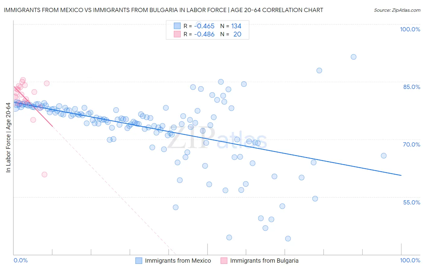 Immigrants from Mexico vs Immigrants from Bulgaria In Labor Force | Age 20-64
