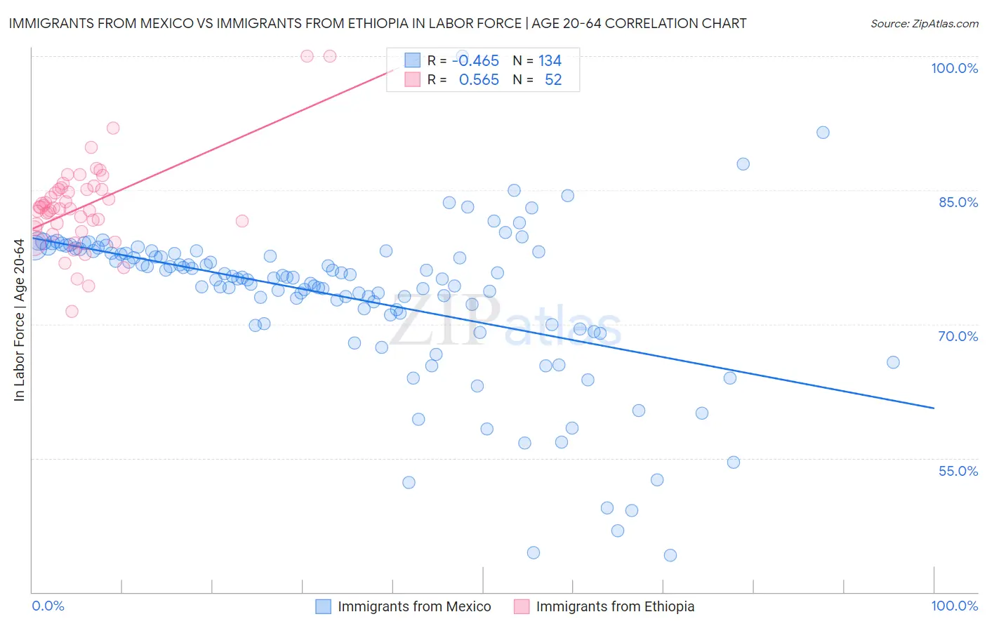 Immigrants from Mexico vs Immigrants from Ethiopia In Labor Force | Age 20-64