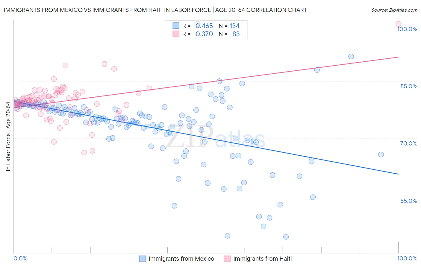 Immigrants from Mexico vs Immigrants from Haiti In Labor Force | Age 20-64