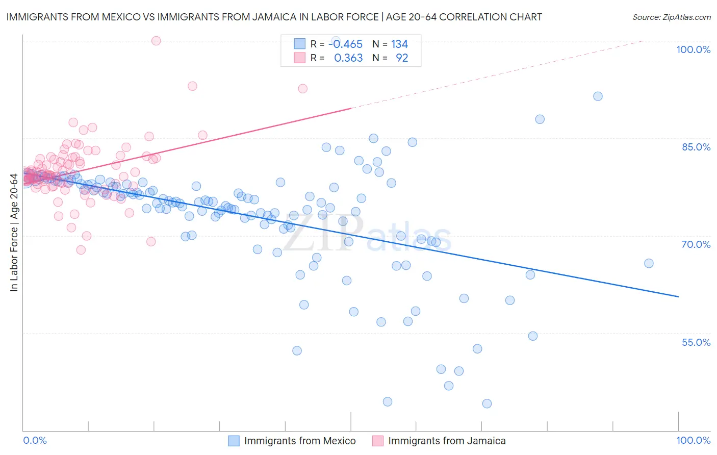 Immigrants from Mexico vs Immigrants from Jamaica In Labor Force | Age 20-64