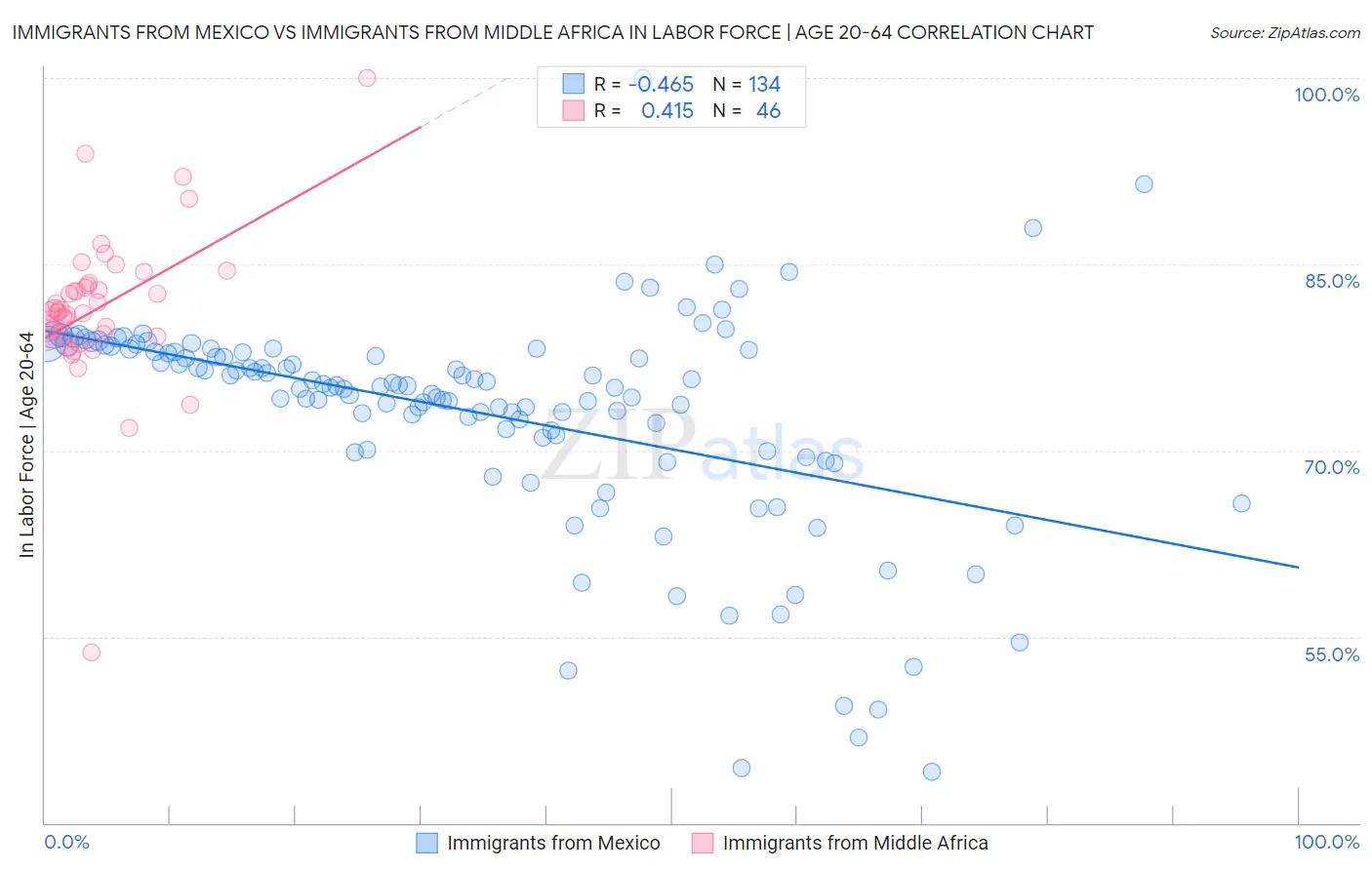 Immigrants from Mexico vs Immigrants from Middle Africa In Labor Force | Age 20-64