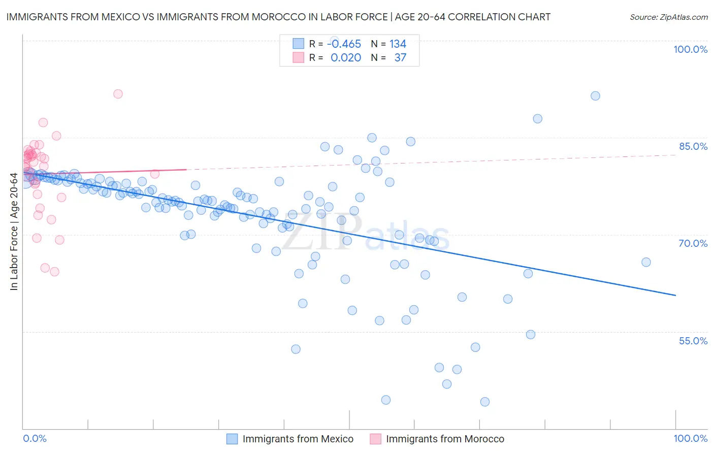 Immigrants from Mexico vs Immigrants from Morocco In Labor Force | Age 20-64