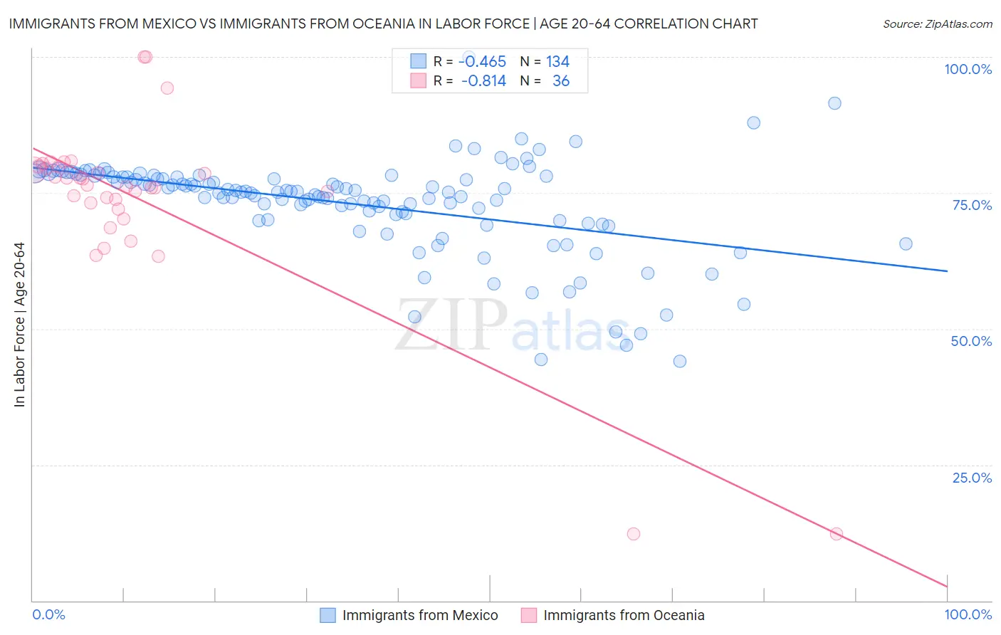 Immigrants from Mexico vs Immigrants from Oceania In Labor Force | Age 20-64