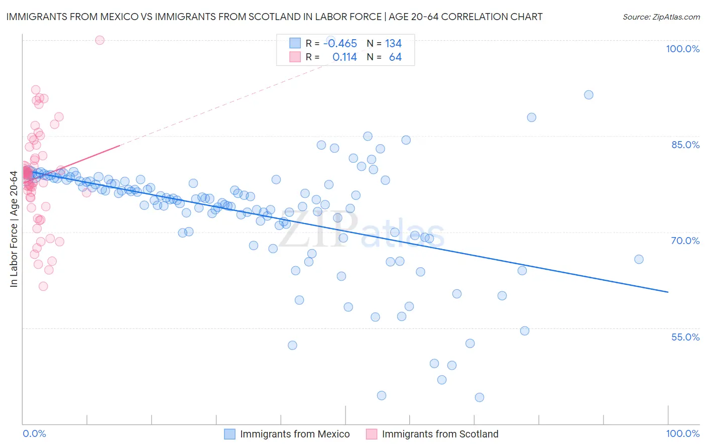 Immigrants from Mexico vs Immigrants from Scotland In Labor Force | Age 20-64