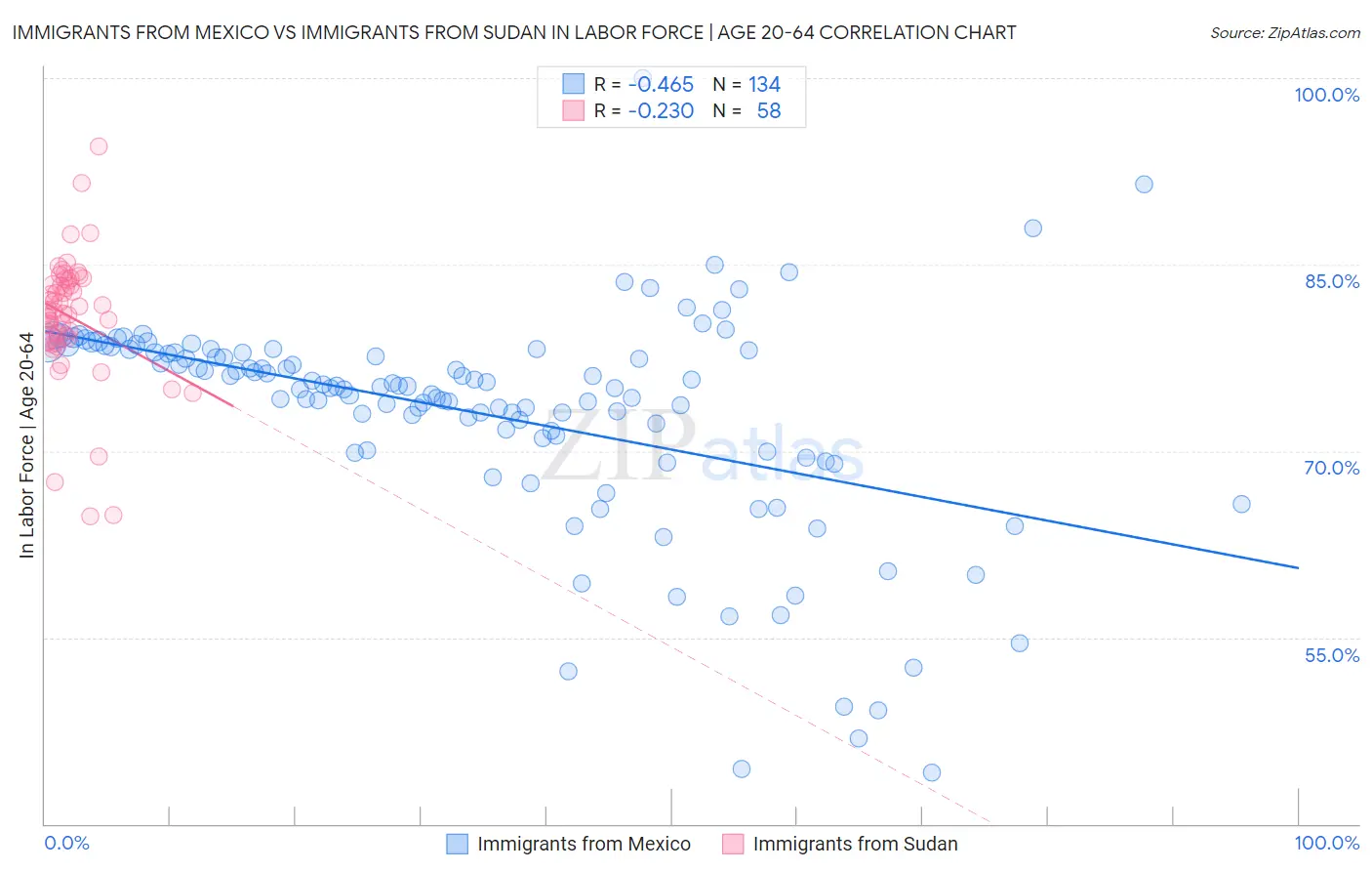 Immigrants from Mexico vs Immigrants from Sudan In Labor Force | Age 20-64