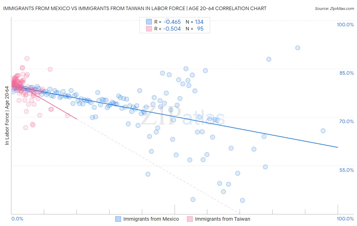 Immigrants from Mexico vs Immigrants from Taiwan In Labor Force | Age 20-64