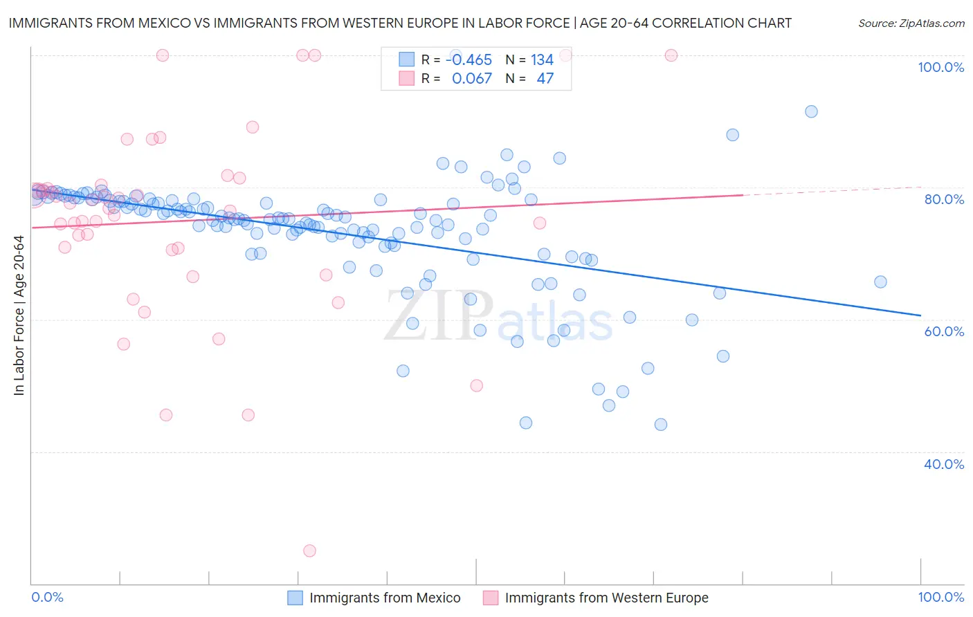 Immigrants from Mexico vs Immigrants from Western Europe In Labor Force | Age 20-64