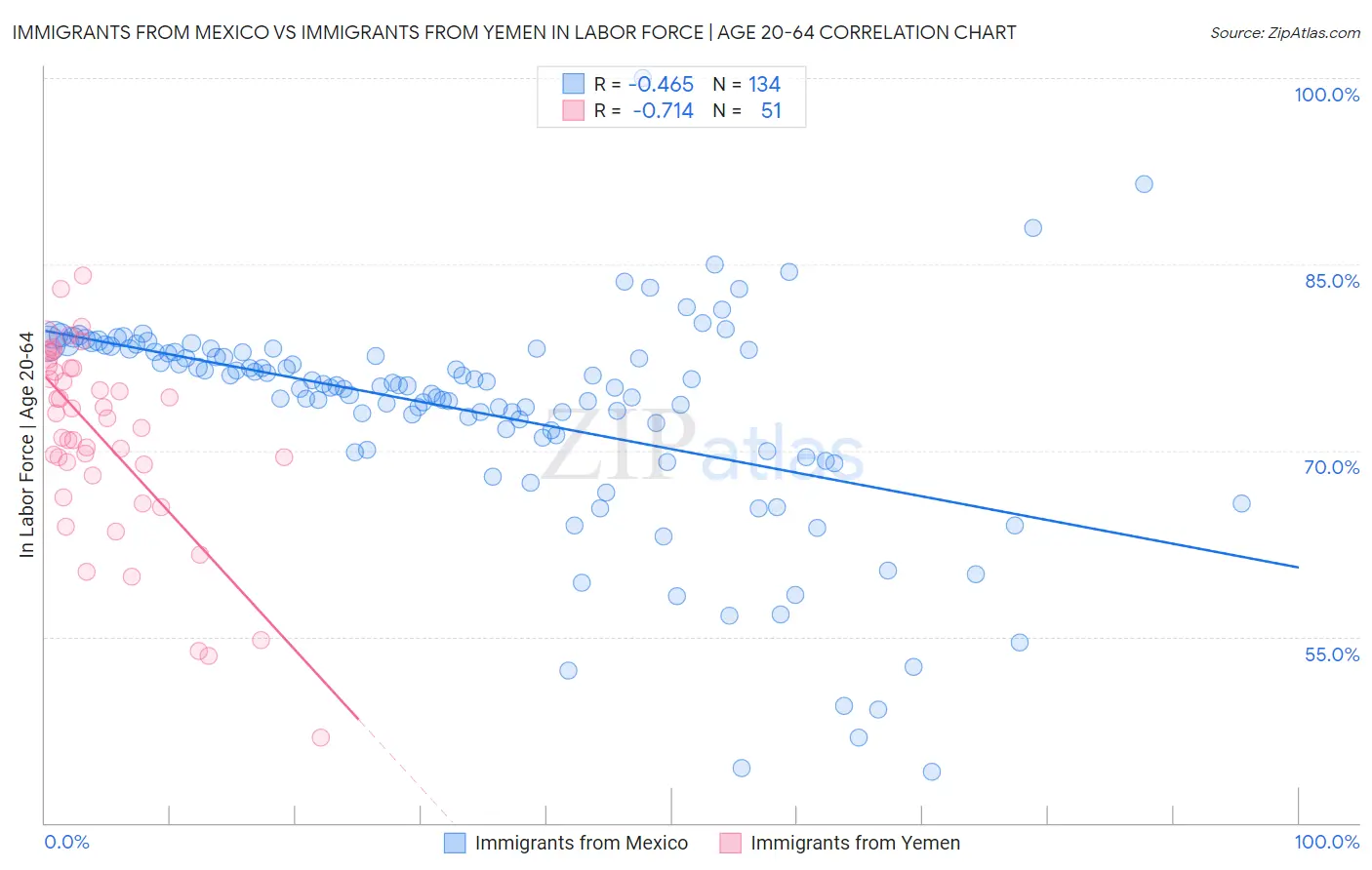 Immigrants from Mexico vs Immigrants from Yemen In Labor Force | Age 20-64