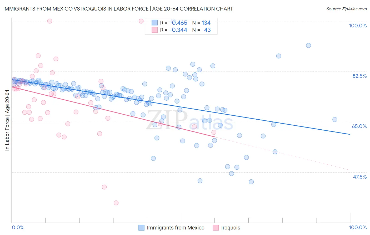 Immigrants from Mexico vs Iroquois In Labor Force | Age 20-64