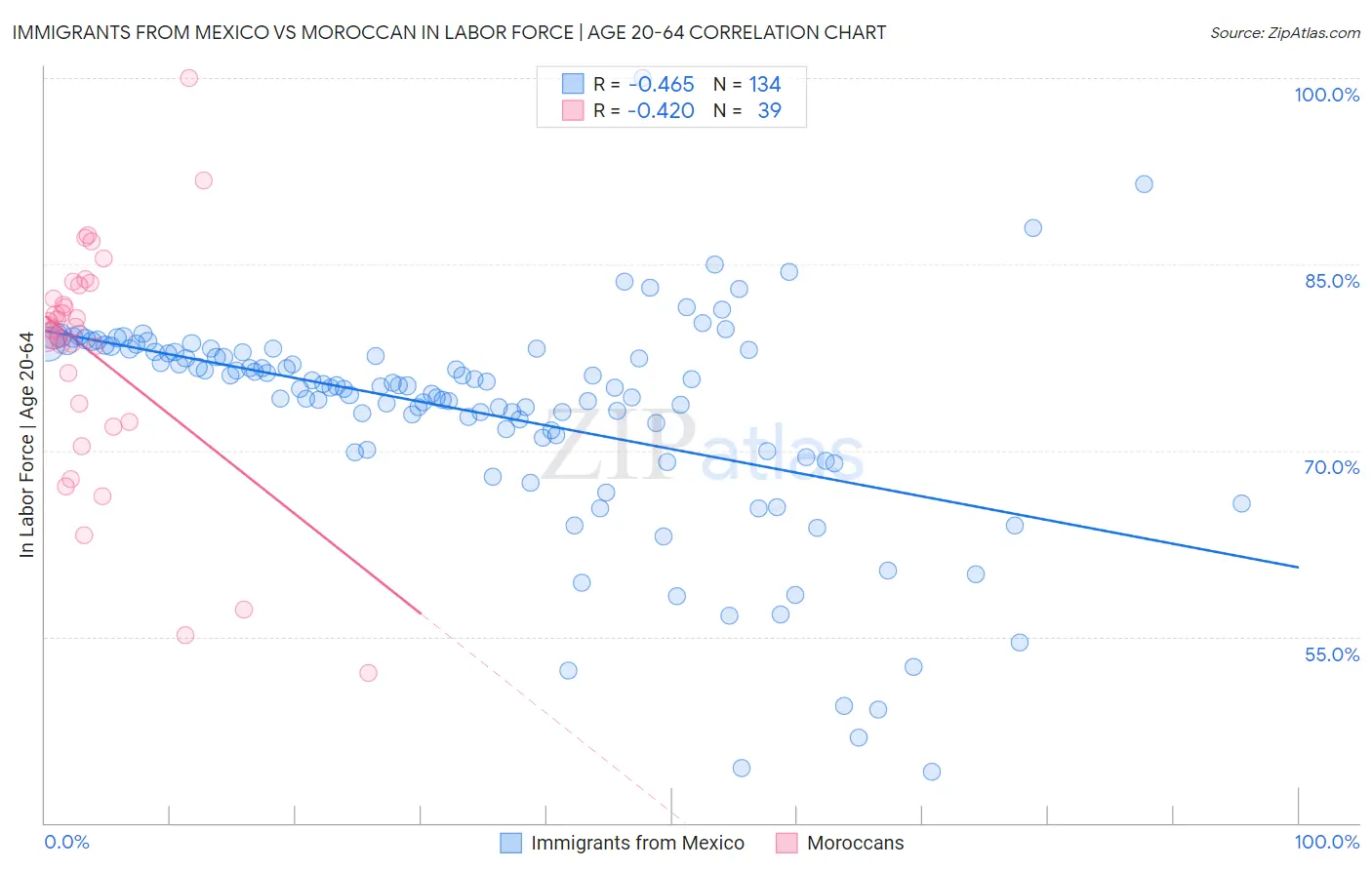 Immigrants from Mexico vs Moroccan In Labor Force | Age 20-64