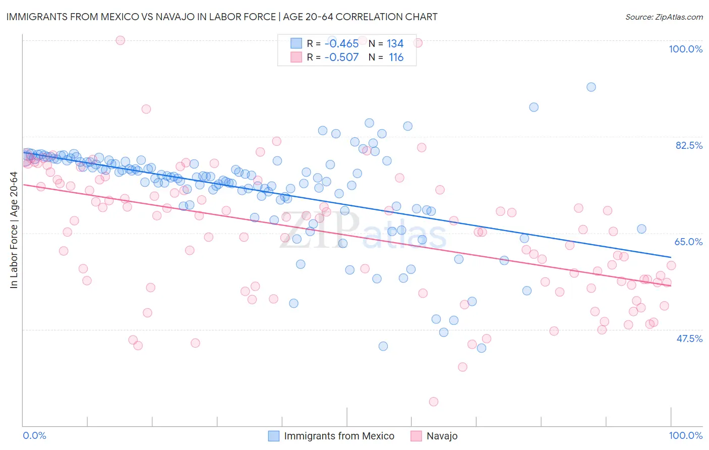 Immigrants from Mexico vs Navajo In Labor Force | Age 20-64