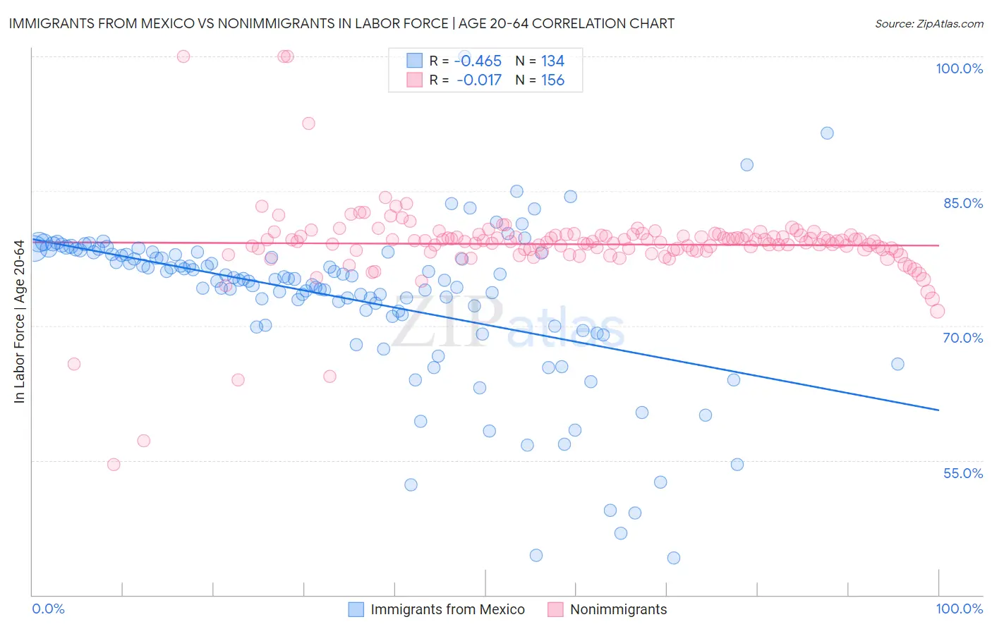 Immigrants from Mexico vs Nonimmigrants In Labor Force | Age 20-64