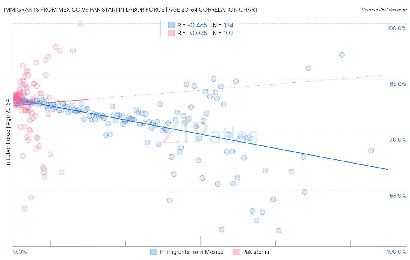 Immigrants from Mexico vs Pakistani In Labor Force | Age 20-64