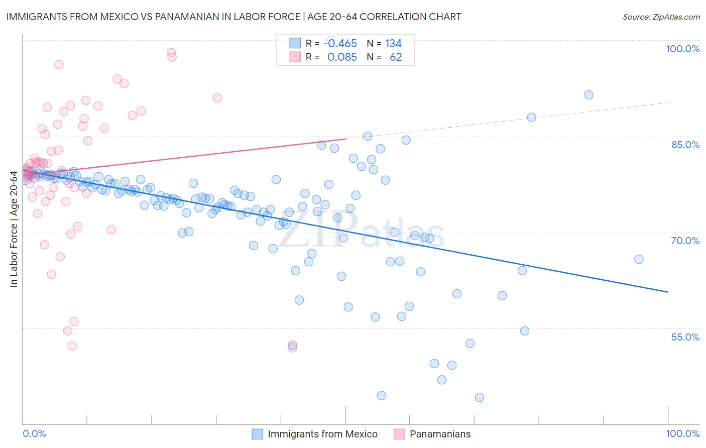 Immigrants from Mexico vs Panamanian In Labor Force | Age 20-64