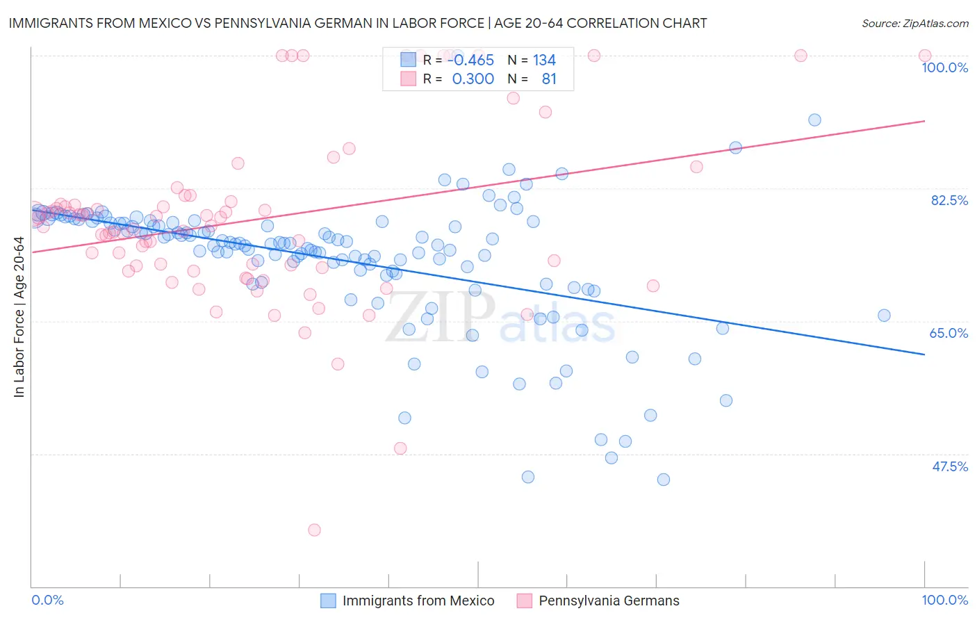 Immigrants from Mexico vs Pennsylvania German In Labor Force | Age 20-64