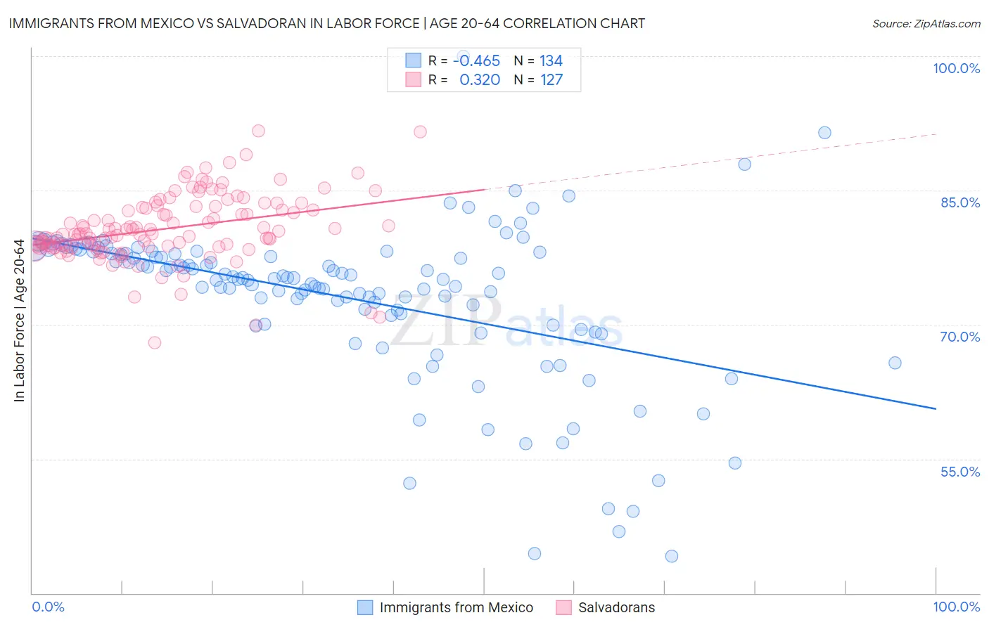 Immigrants from Mexico vs Salvadoran In Labor Force | Age 20-64