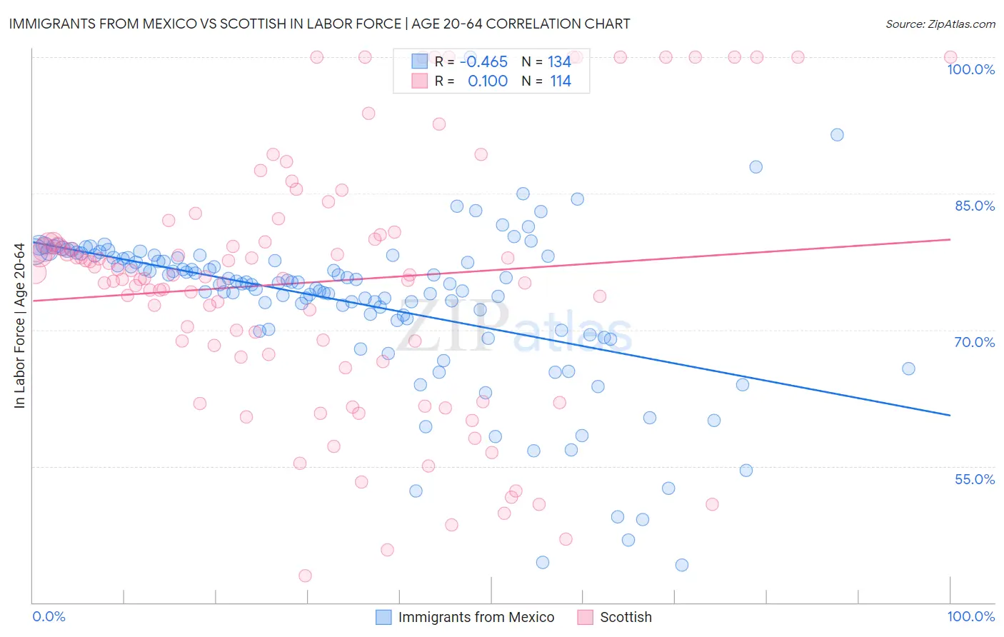 Immigrants from Mexico vs Scottish In Labor Force | Age 20-64