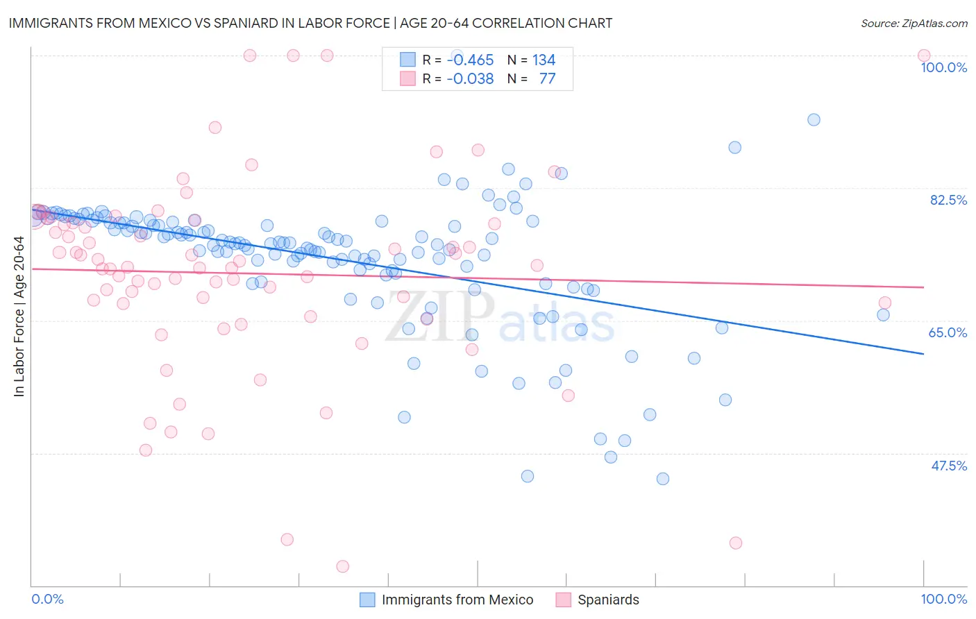 Immigrants from Mexico vs Spaniard In Labor Force | Age 20-64