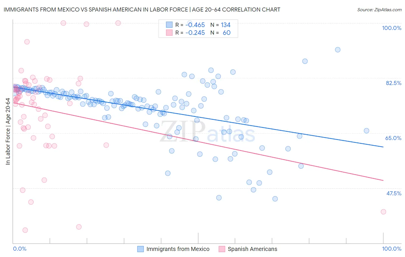 Immigrants from Mexico vs Spanish American In Labor Force | Age 20-64