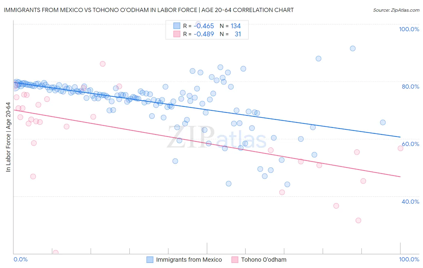 Immigrants from Mexico vs Tohono O'odham In Labor Force | Age 20-64