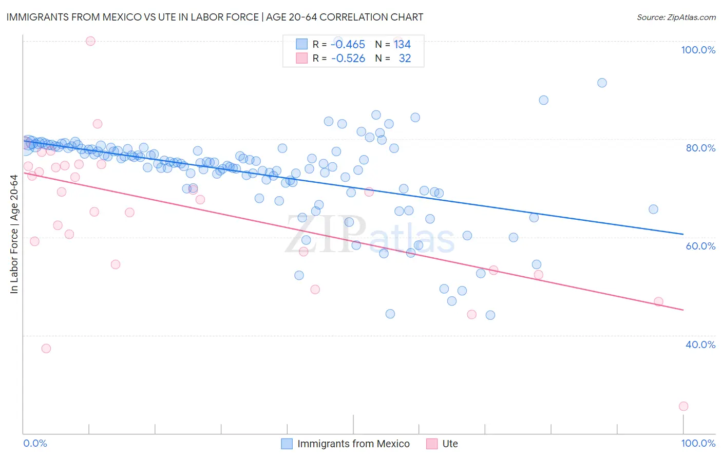 Immigrants from Mexico vs Ute In Labor Force | Age 20-64