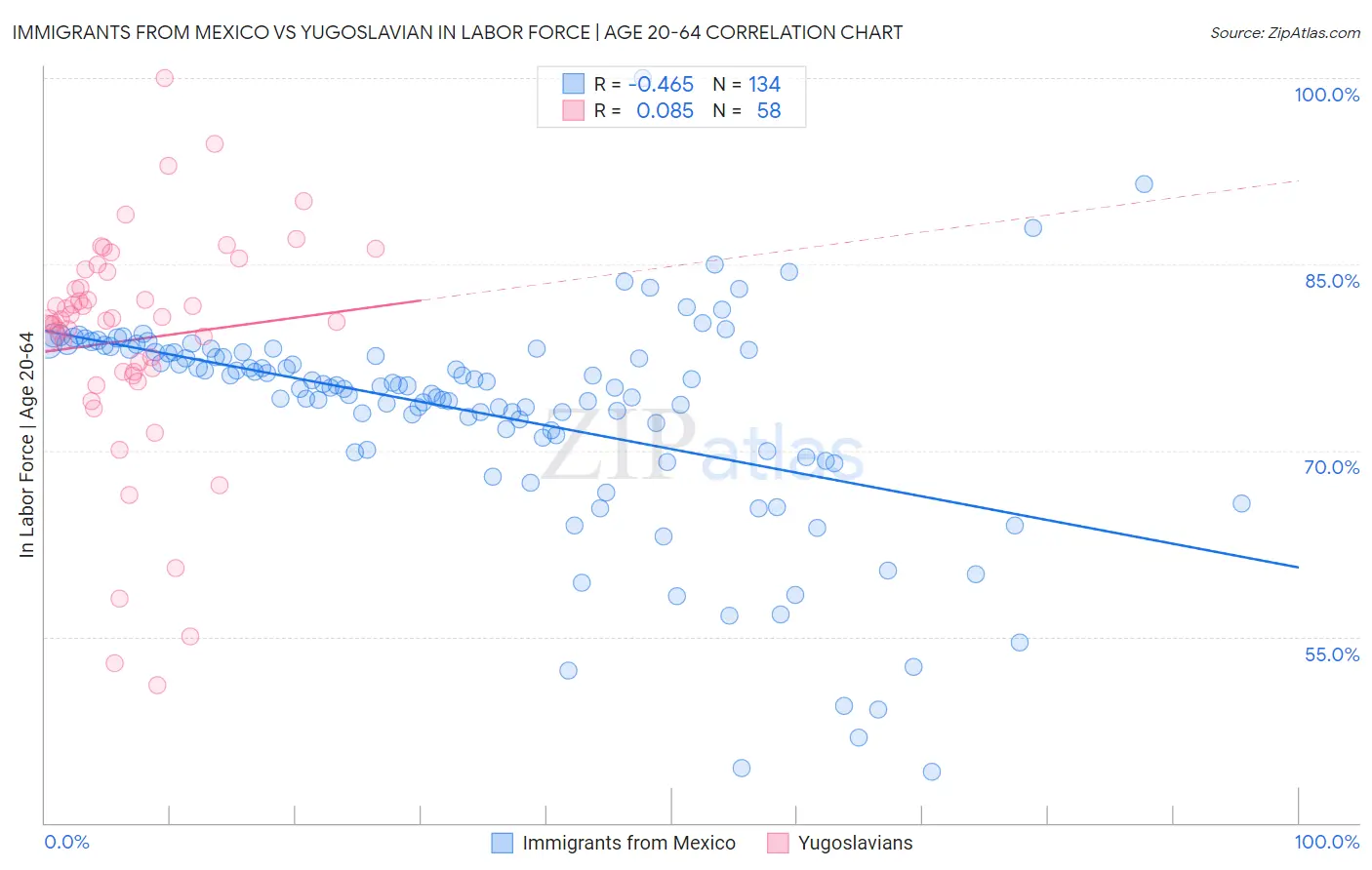 Immigrants from Mexico vs Yugoslavian In Labor Force | Age 20-64