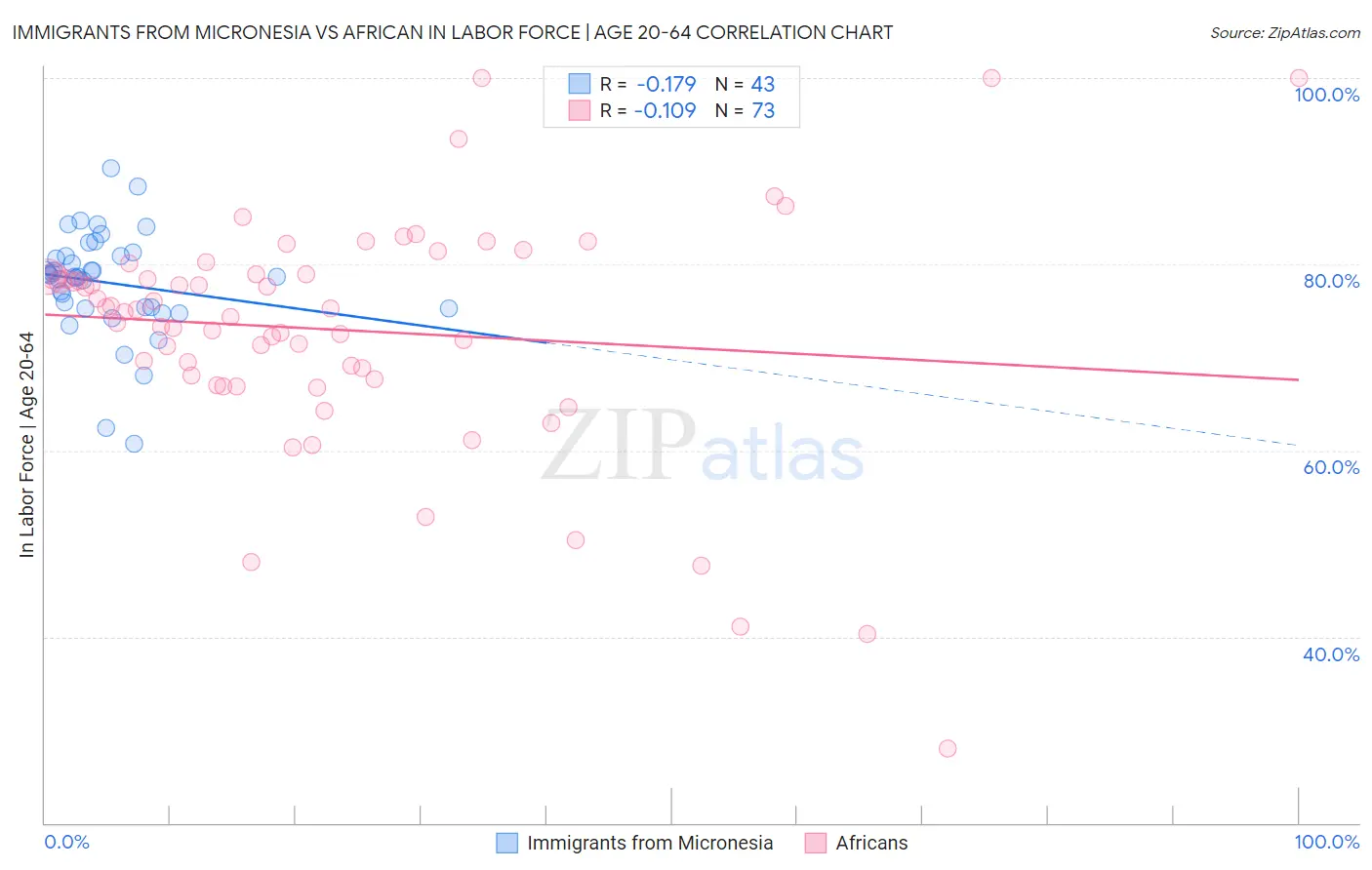 Immigrants from Micronesia vs African In Labor Force | Age 20-64