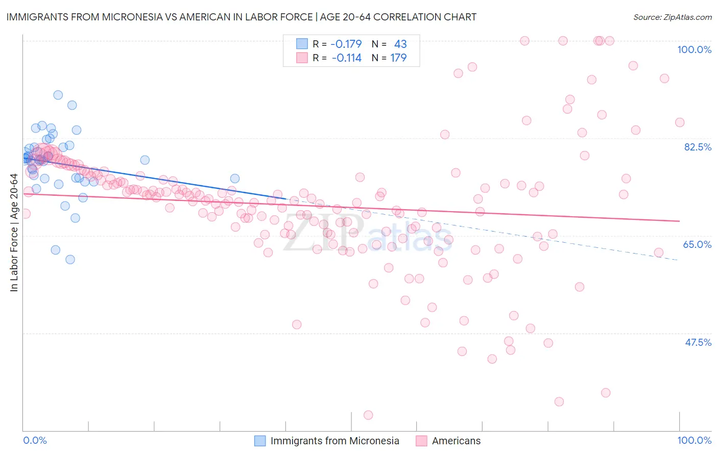 Immigrants from Micronesia vs American In Labor Force | Age 20-64