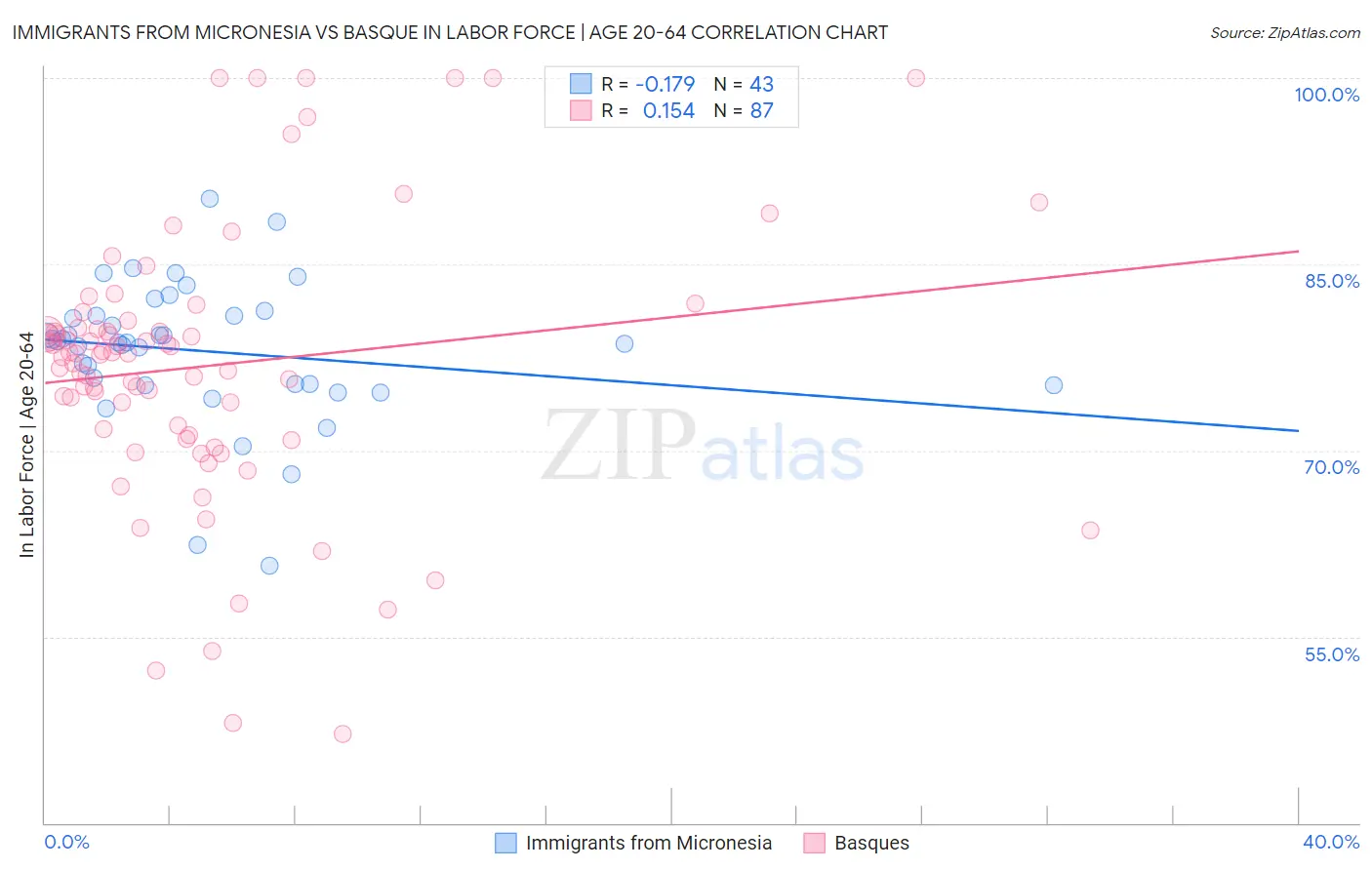 Immigrants from Micronesia vs Basque In Labor Force | Age 20-64