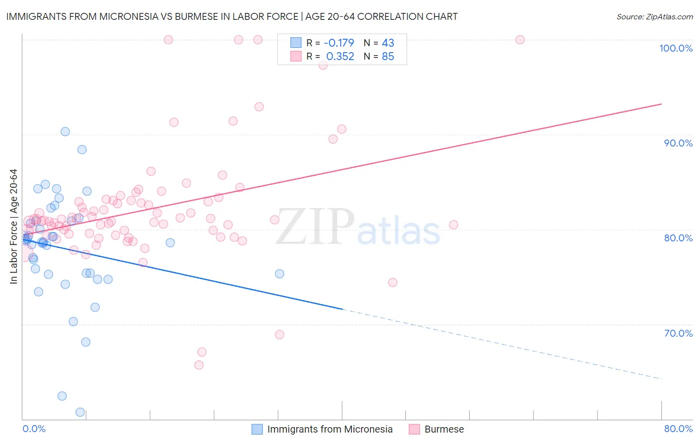 Immigrants from Micronesia vs Burmese In Labor Force | Age 20-64