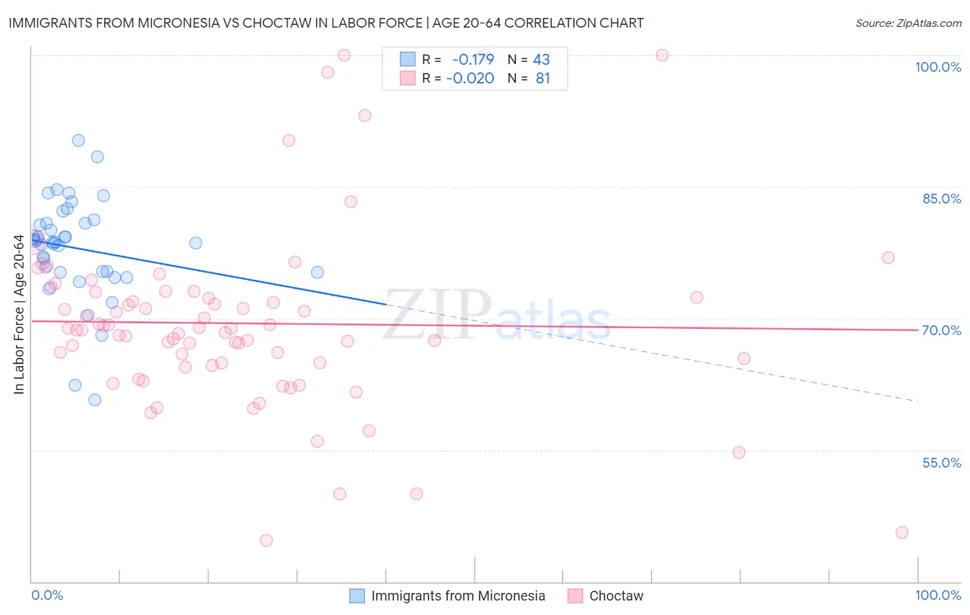 Immigrants from Micronesia vs Choctaw In Labor Force | Age 20-64