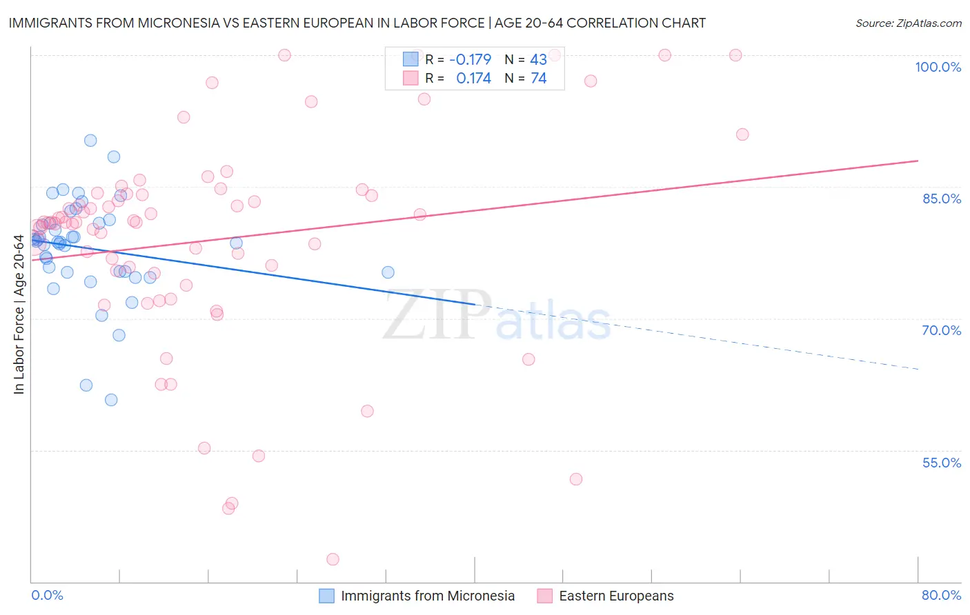 Immigrants from Micronesia vs Eastern European In Labor Force | Age 20-64