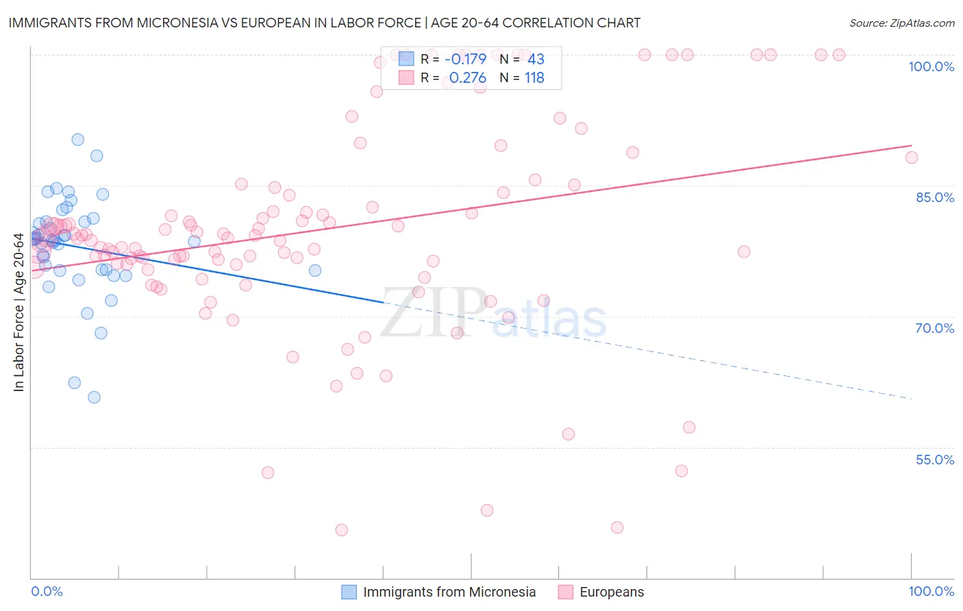 Immigrants from Micronesia vs European In Labor Force | Age 20-64