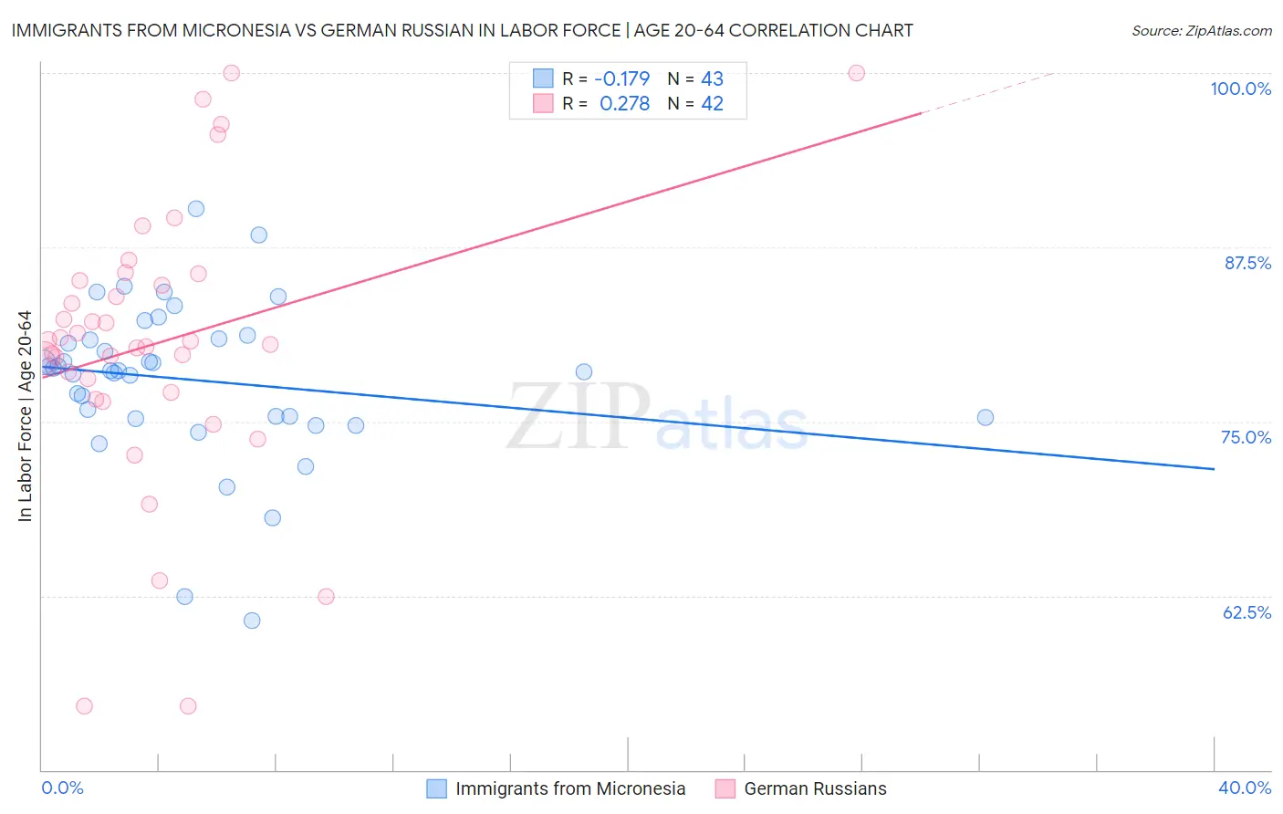 Immigrants from Micronesia vs German Russian In Labor Force | Age 20-64