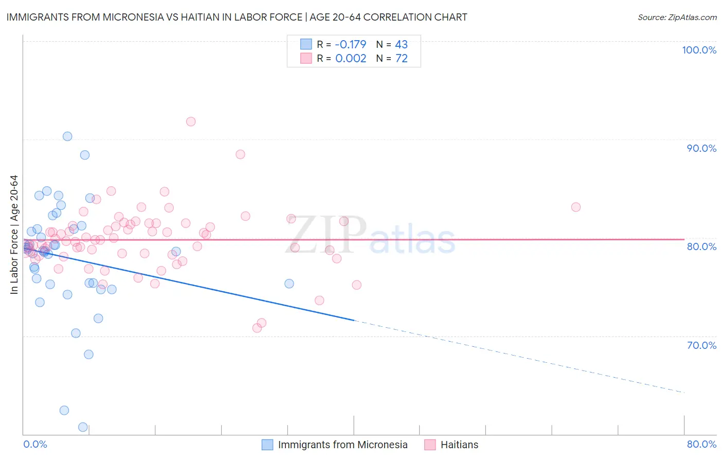 Immigrants from Micronesia vs Haitian In Labor Force | Age 20-64