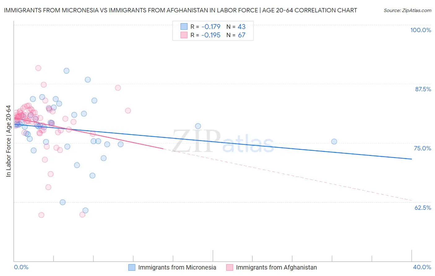 Immigrants from Micronesia vs Immigrants from Afghanistan In Labor Force | Age 20-64