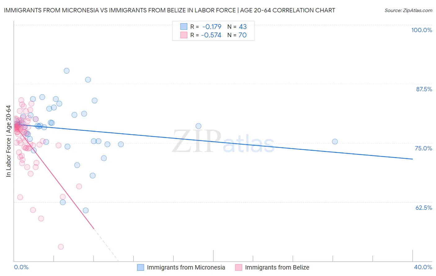 Immigrants from Micronesia vs Immigrants from Belize In Labor Force | Age 20-64