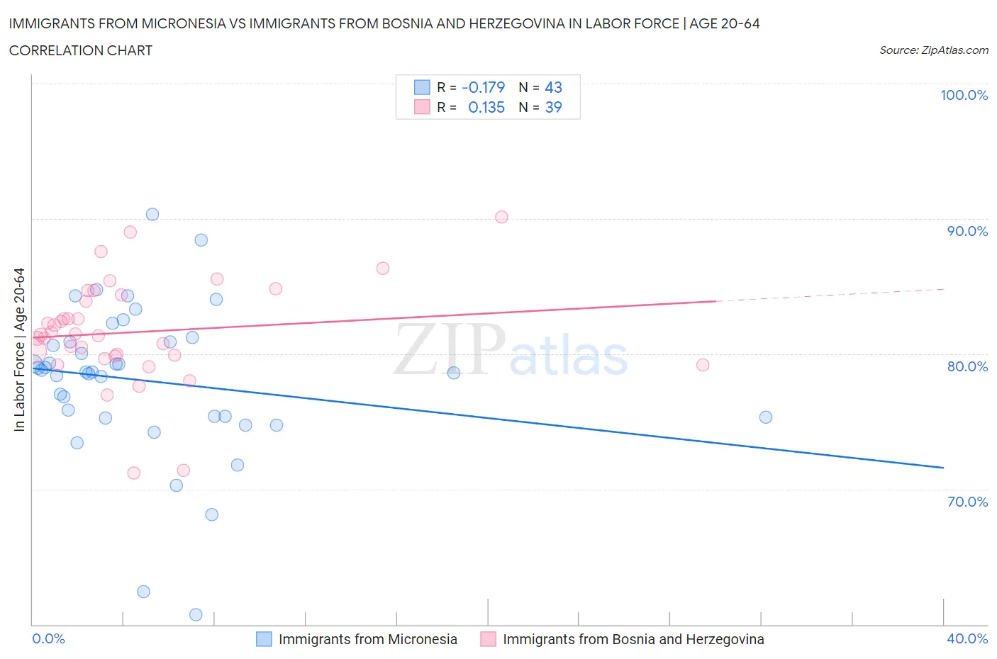 Immigrants from Micronesia vs Immigrants from Bosnia and Herzegovina In Labor Force | Age 20-64