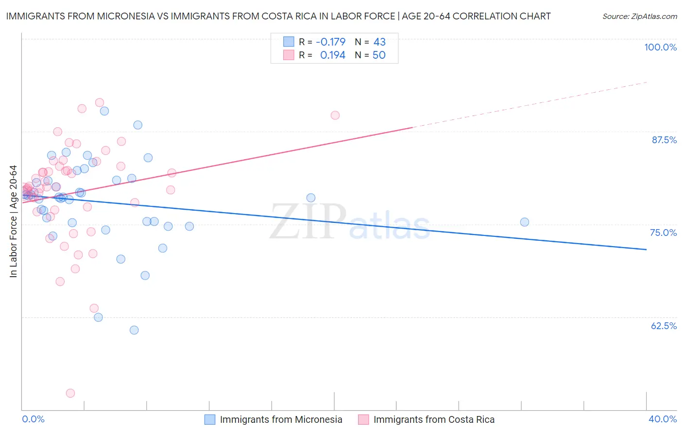 Immigrants from Micronesia vs Immigrants from Costa Rica In Labor Force | Age 20-64