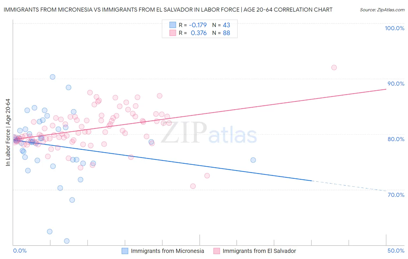 Immigrants from Micronesia vs Immigrants from El Salvador In Labor Force | Age 20-64