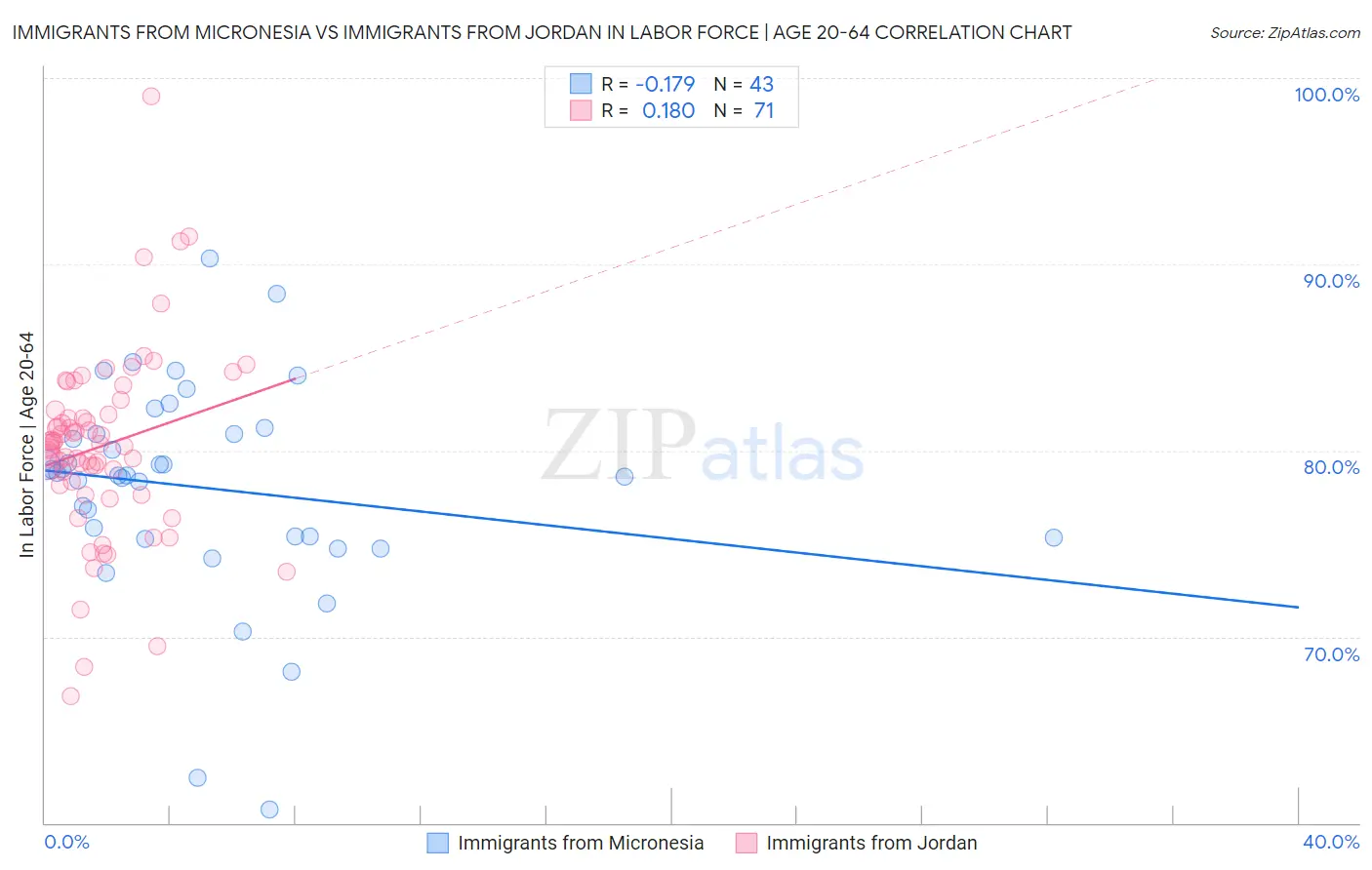 Immigrants from Micronesia vs Immigrants from Jordan In Labor Force | Age 20-64