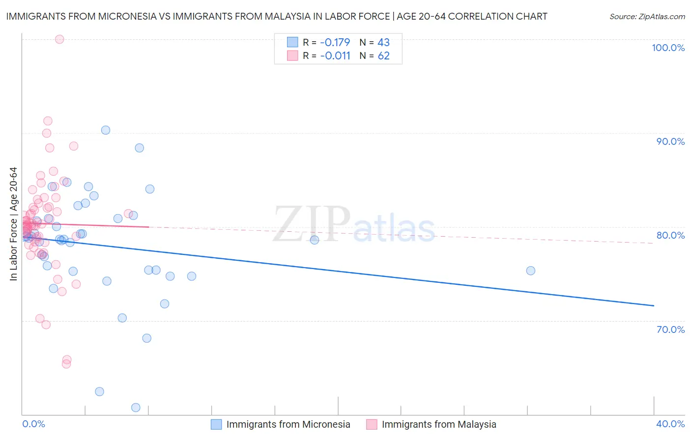 Immigrants from Micronesia vs Immigrants from Malaysia In Labor Force | Age 20-64