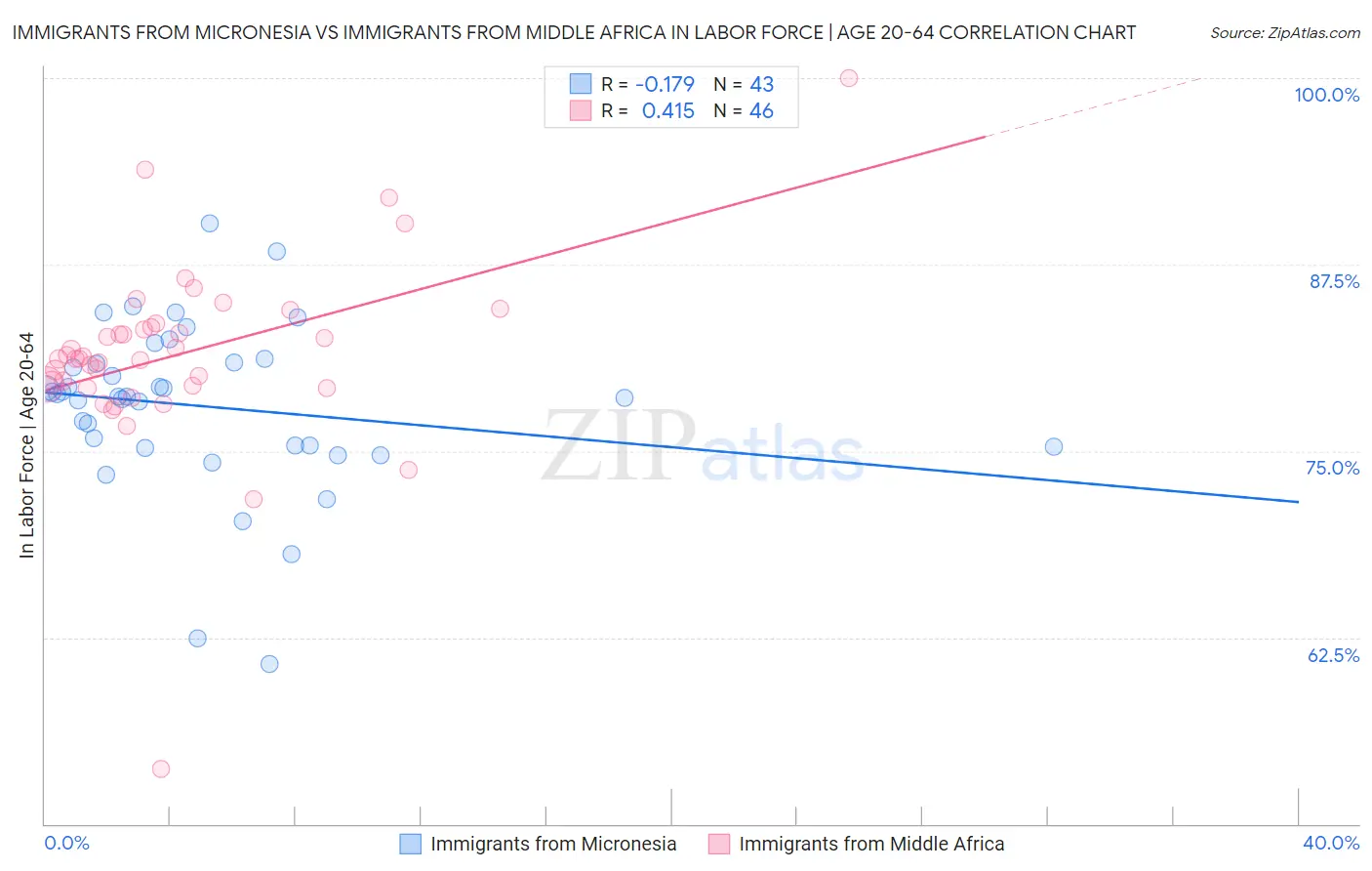 Immigrants from Micronesia vs Immigrants from Middle Africa In Labor Force | Age 20-64