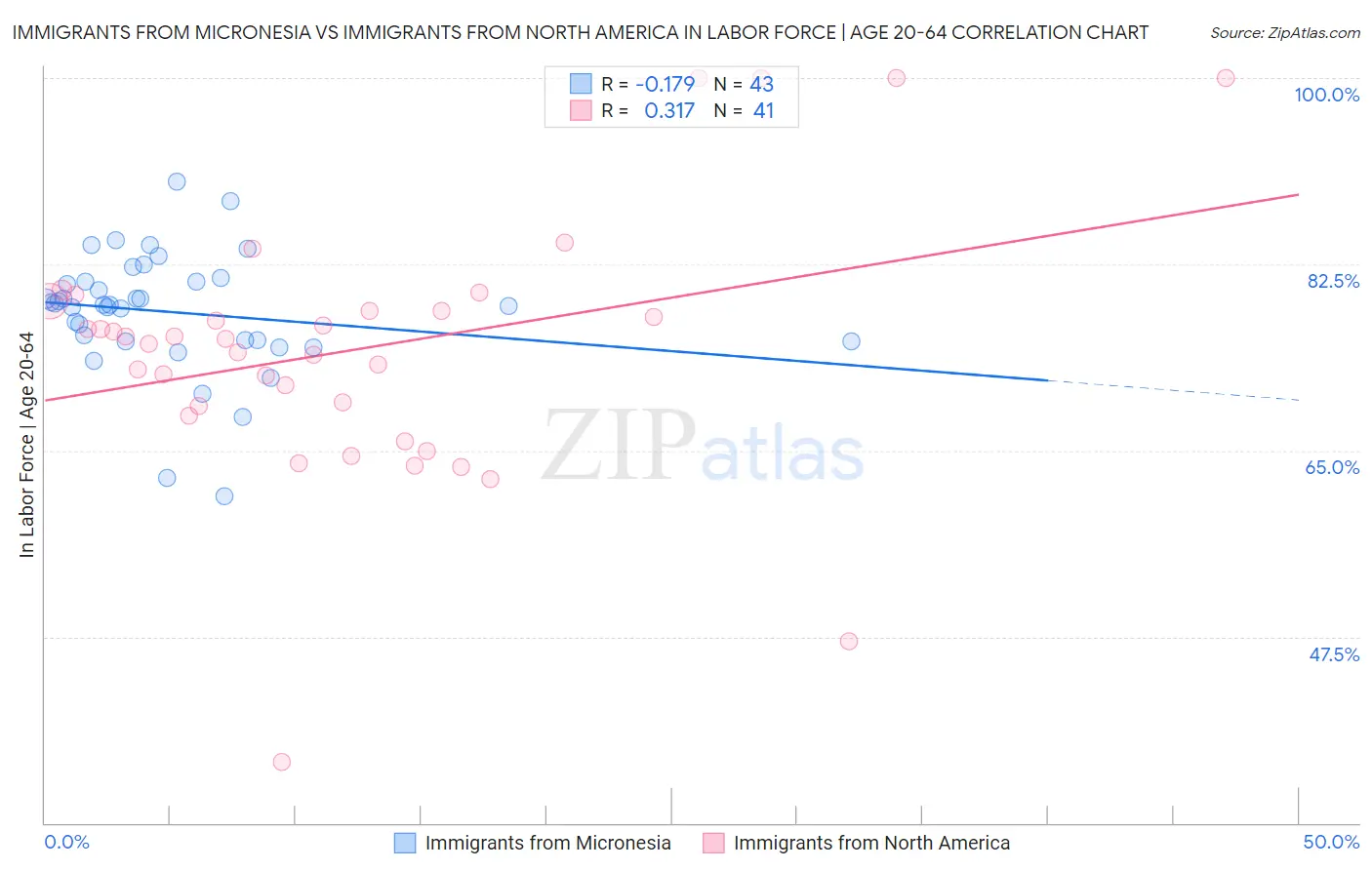 Immigrants from Micronesia vs Immigrants from North America In Labor Force | Age 20-64