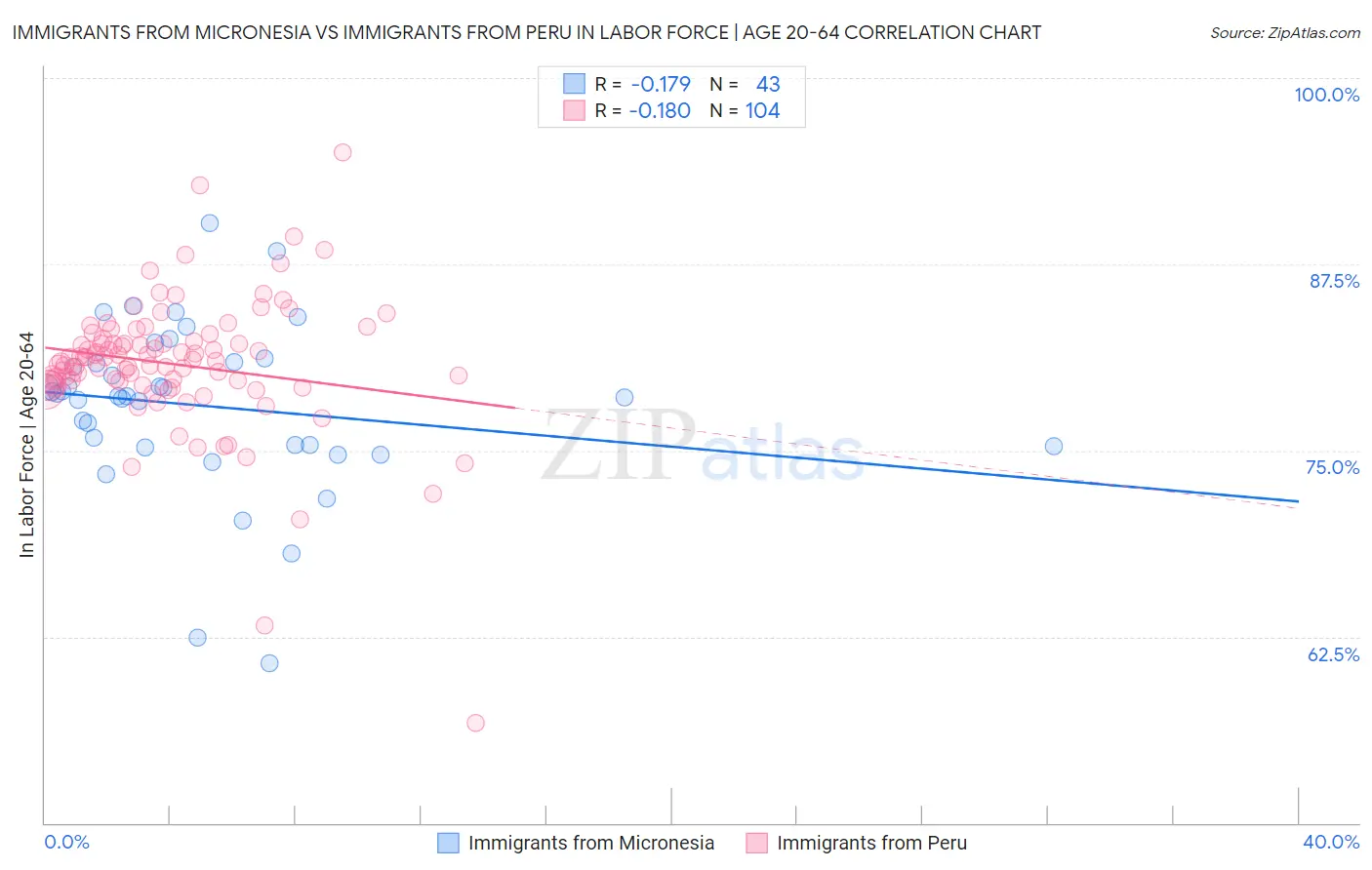 Immigrants from Micronesia vs Immigrants from Peru In Labor Force | Age 20-64