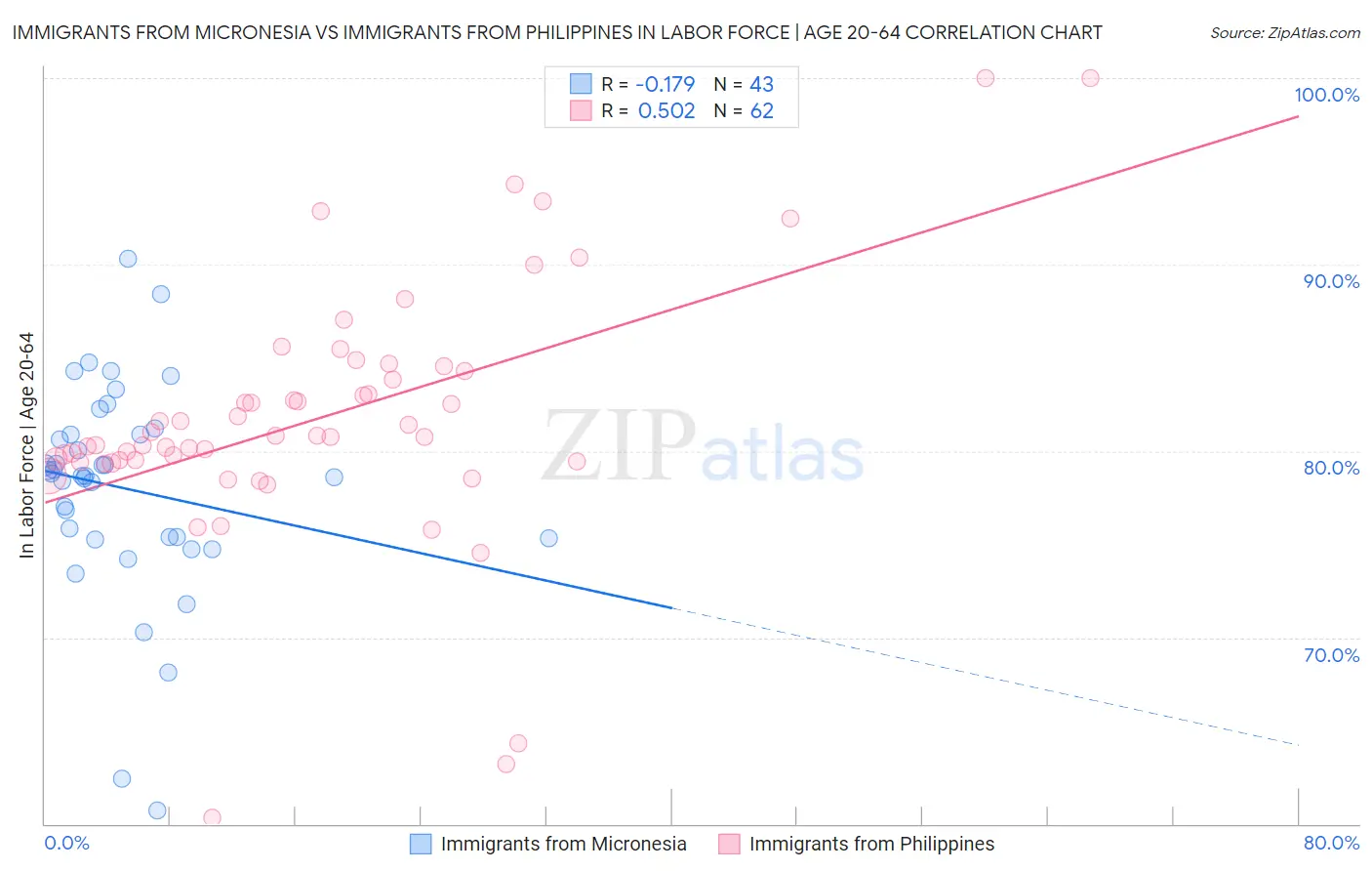 Immigrants from Micronesia vs Immigrants from Philippines In Labor Force | Age 20-64