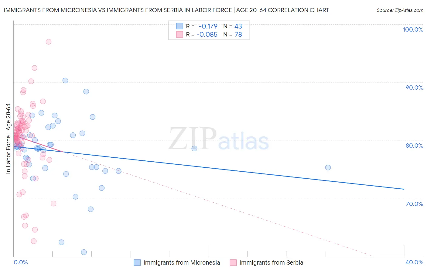 Immigrants from Micronesia vs Immigrants from Serbia In Labor Force | Age 20-64