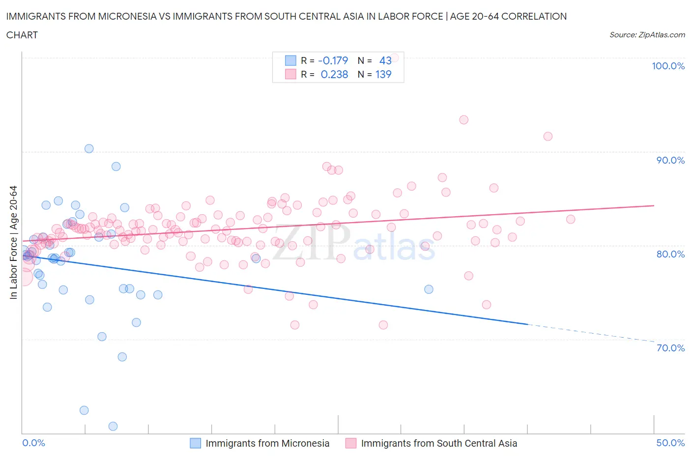 Immigrants from Micronesia vs Immigrants from South Central Asia In Labor Force | Age 20-64