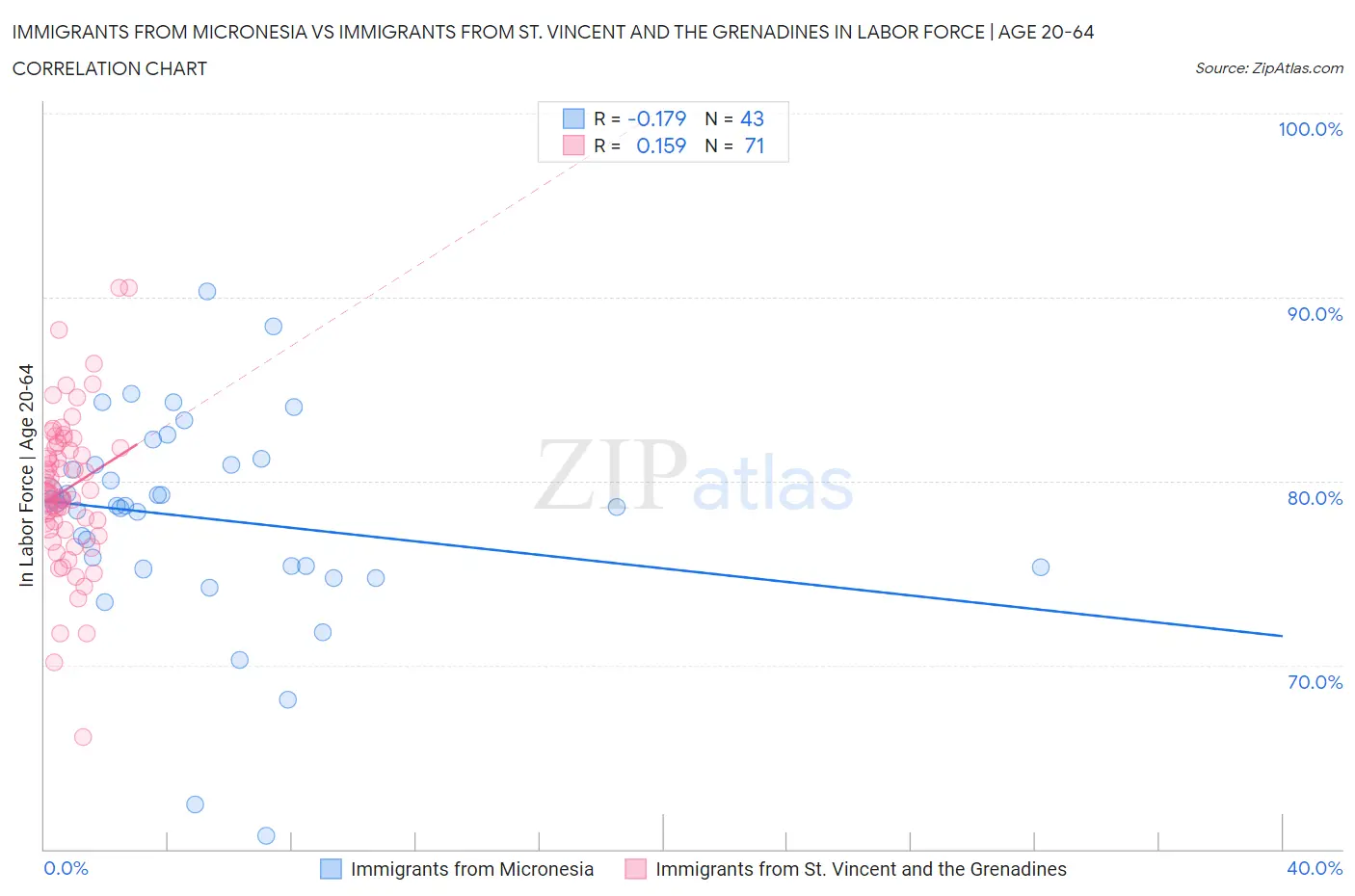 Immigrants from Micronesia vs Immigrants from St. Vincent and the Grenadines In Labor Force | Age 20-64